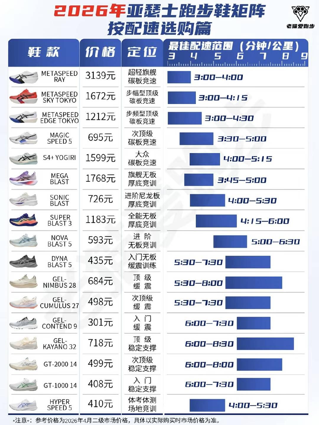 2026亚瑟士跑鞋全矩阵(配速+定位)跑友必收藏|2026亚瑟士完整跑鞋矩阵